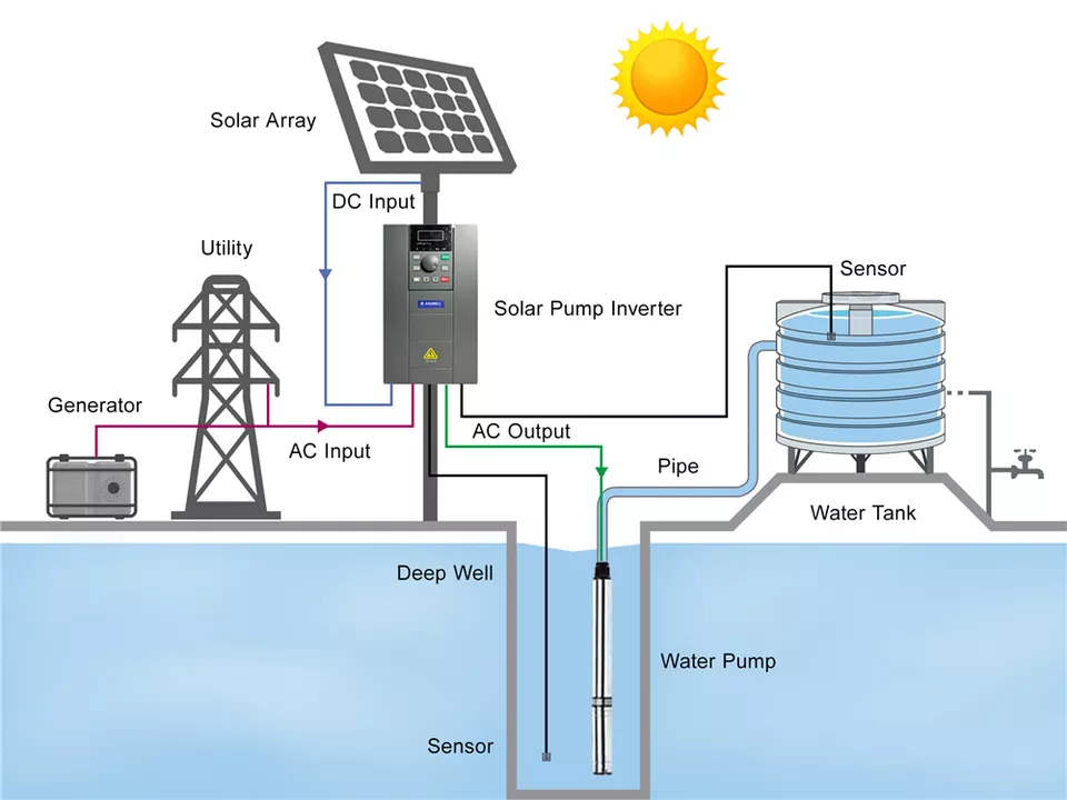 Bomba Submersível Solar 4HSA4- - Farming Pump For Agriculture avaliação e preço